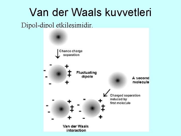 Van der Waals kuvvetleri Dipol-dipol etkileşimidir. 
