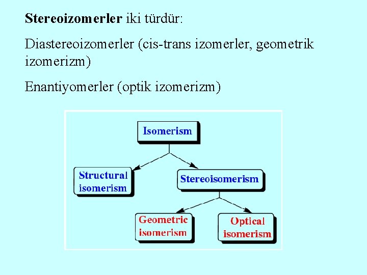 Stereoizomerler iki türdür: Diastereoizomerler (cis-trans izomerler, geometrik izomerizm) Enantiyomerler (optik izomerizm) 