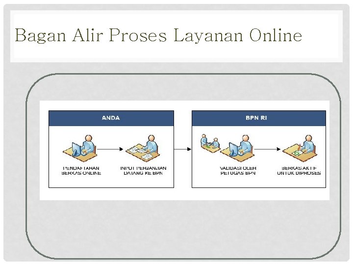 Bagan Alir Proses Layanan Online Bagan Alir Proses Layanan Online