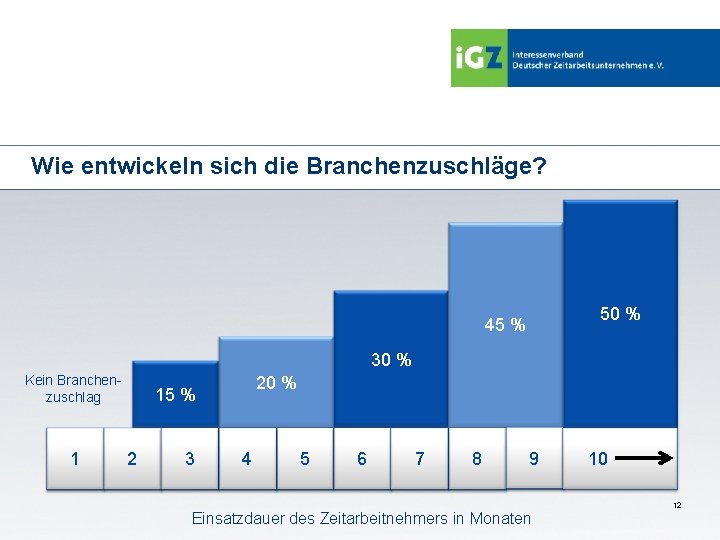 Wie entwickeln sich die Branchenzuschläge? 50 % 45 % 30 % Kein Branchenzuschlag 1