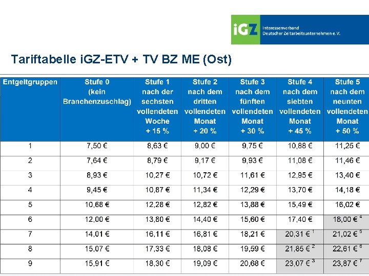 Tariftabelle i. GZ-ETV + TV BZ ME (Ost) 14 