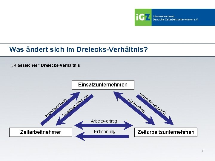 Was ändert sich im Dreiecks-Verhältnis? „Klassisches“ Dreiecks-Verhältnis Einsatzunternehmen be Ar Zeitarbeitnehmer AÜ isu ng