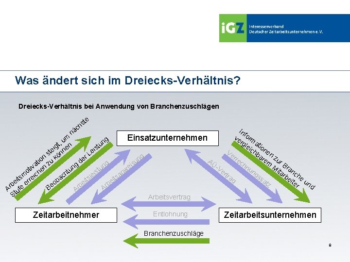 Was ändert sich im Dreiecks-Verhältnis? Dreiecks-Verhältnis bei Anwendung von Branchenzuschlägen e st h c