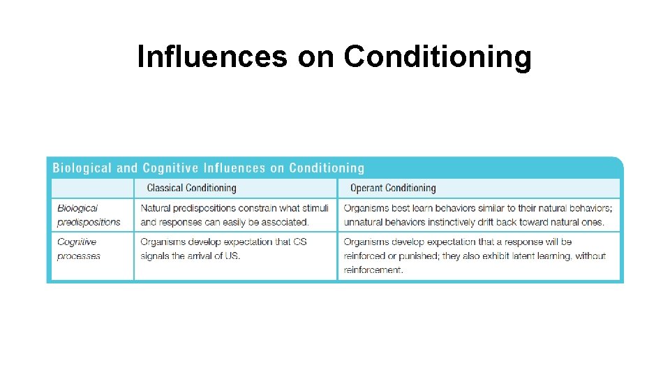 Influences on Conditioning 