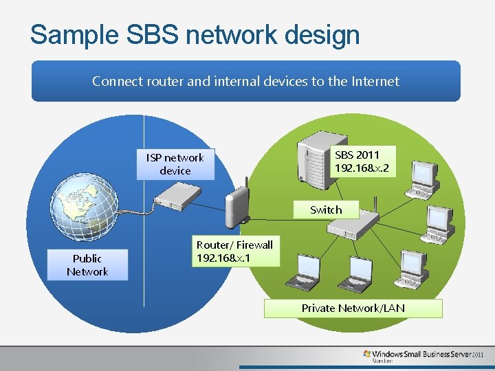 Sample SBS network design Connect router and internal devices to the Internet ISP network Sample SBS network design Connect router and internal devices to the Internet ISP network