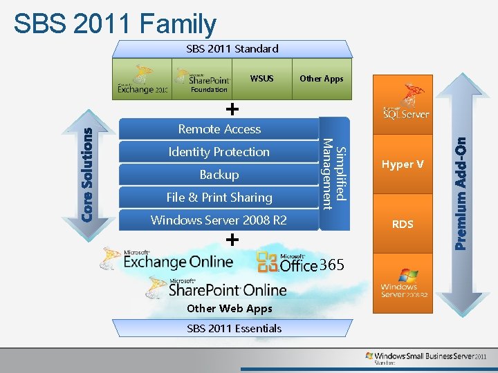 SBS 2011 Family SBS 2011 Standard WSUS Other Apps Foundation + Remote Access Backup SBS 2011 Family SBS 2011 Standard WSUS Other Apps Foundation + Remote Access Backup