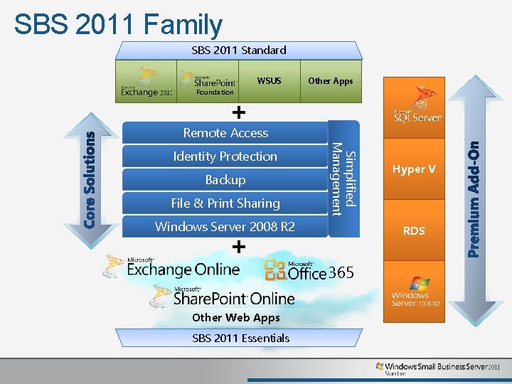 SBS 2011 Family SBS 2011 Standard WSUS Other Apps Foundation + Remote Access Backup