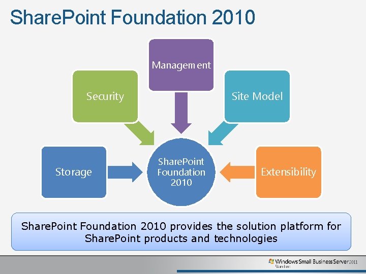 Share. Point Foundation 2010 Management Security Storage Site Model Share. Point Foundation 2010 Extensibility