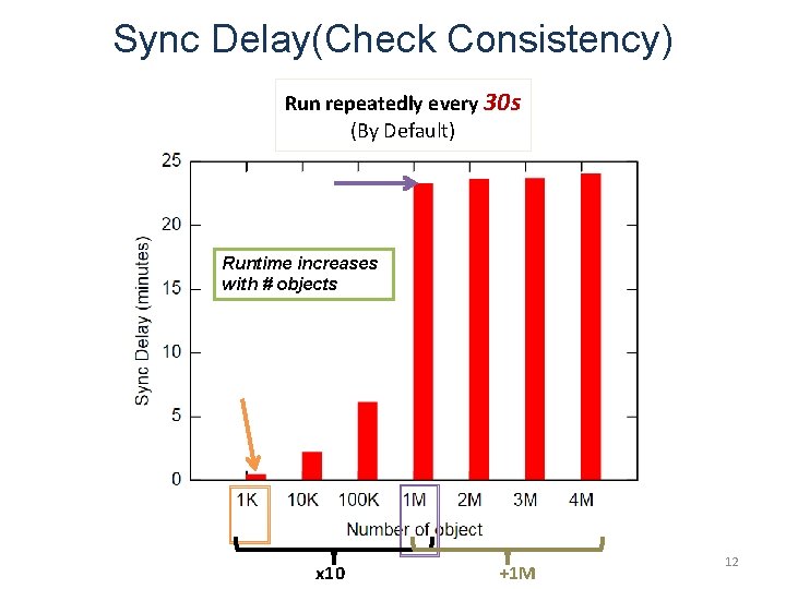 Sync Delay(Check Consistency) Run repeatedly every 30 s (By Default) Runtime increases with #