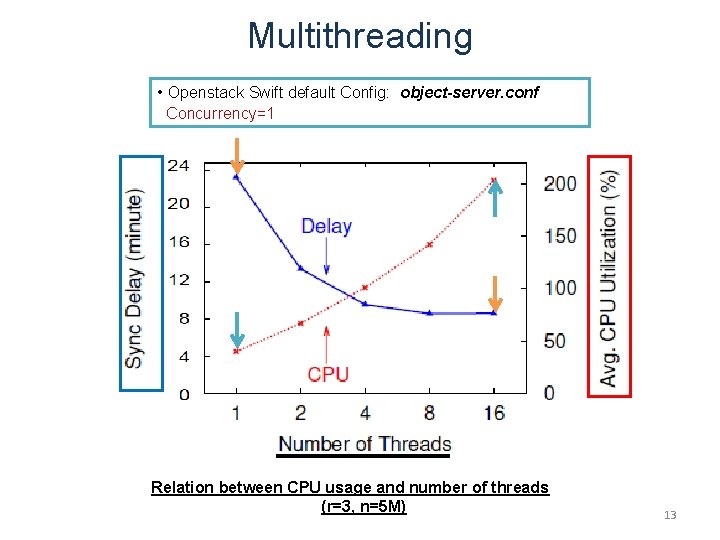 Multithreading • Openstack Swift default Config: object-server. conf Concurrency=1 Relation between CPU usage and