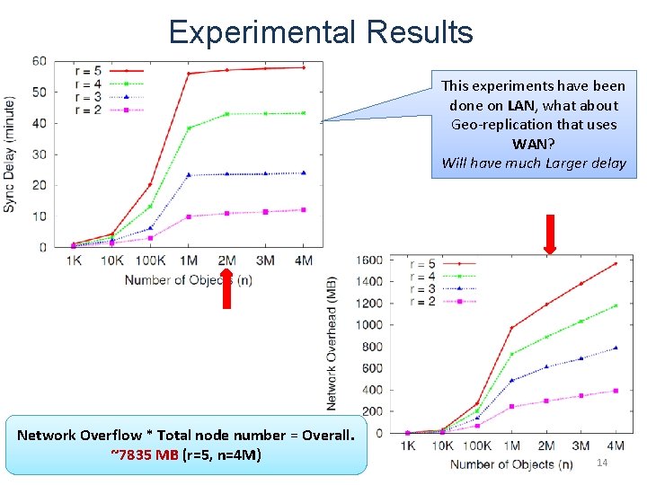 Experimental Results This experiments have been done on LAN, what about Geo-replication that uses