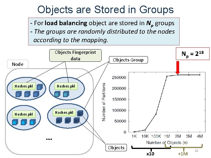 Objects are Stored in Groups - For load balancing object are stored in Np