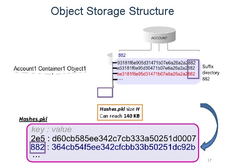 Object Storage Structure Hashes. pkl size H Can reach 140 KB 17 