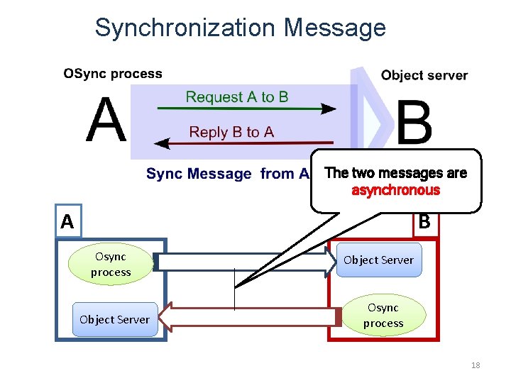 Synchronization Message The two messages are asynchronous A B Osync process Object Server Osync