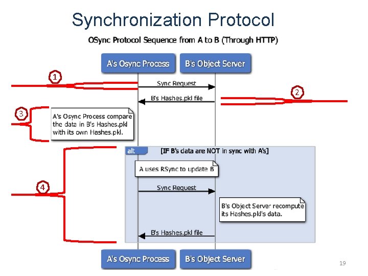 Synchronization Protocol 1 2 3 4 19 