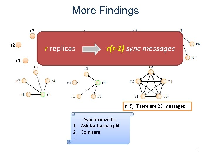 More Findings r 3 r 4 r 2 r replicas r 1 r(r-1) sync