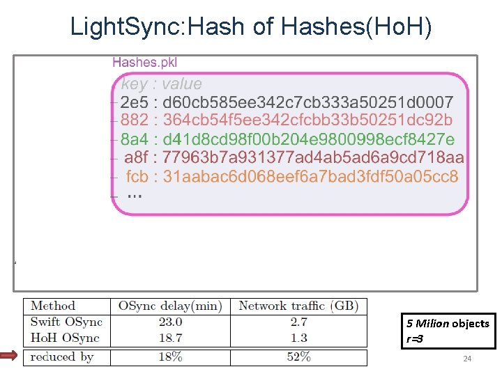 Light. Sync: Hash of Hashes(Ho. H) 5 Milion objects r=3 24 