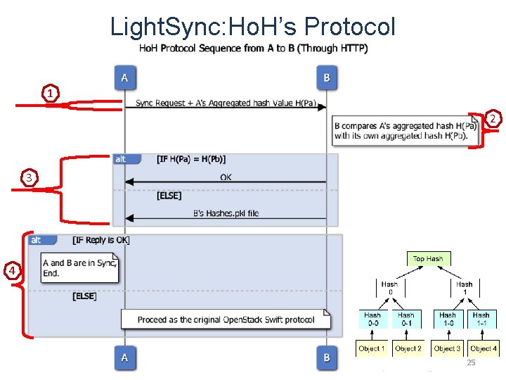 Light. Sync: Ho. H’s Protocol 1 2 3 4 25 