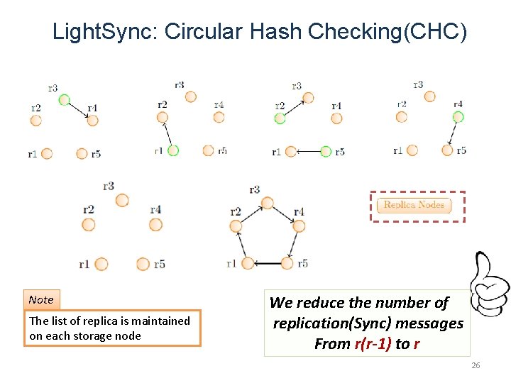 Light. Sync: Circular Hash Checking(CHC) Note The list of replica is maintained on each