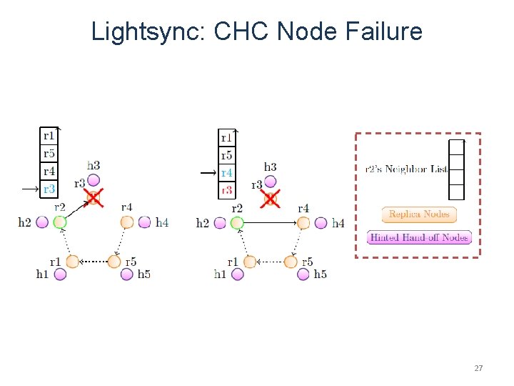 Lightsync: CHC Node Failure 27 