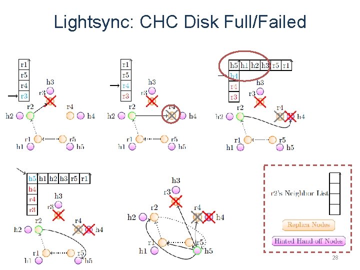 Lightsync: CHC Disk Full/Failed 28 