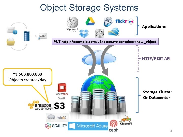 Object Storage Systems Applications PUT http: //example. com/v 1/account/container/new_object HTTP/REST API ~3, 500, 000