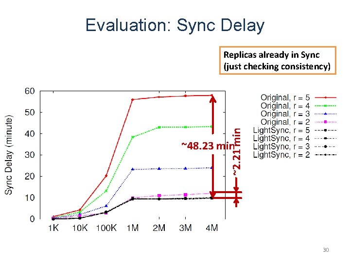 Evaluation: Sync Delay ~2. 21 min Replicas already in Sync (just checking consistency) ~48.