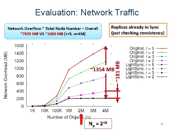 Evaluation: Network Traffic Replicas already in Sync (just checking consistency) ~181 MB Network Overflow