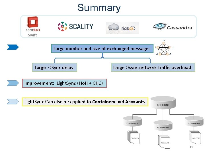 Summary Large number and size of exchanged messages Large OSync delay Large Osync network