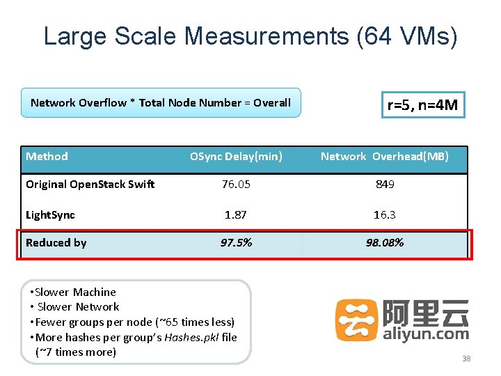 Large Scale Measurements (64 VMs) Network Overflow * Total Node Number = Overall Method