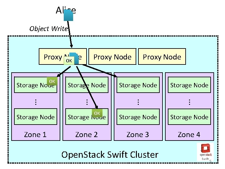 Alice Object Write Proxy Node Storage Node . . . OK Storage Node Proxy