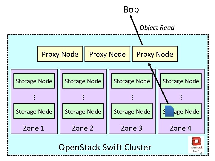 Bob Object Read Proxy Node Storage Node . . . Storage Node Proxy Node