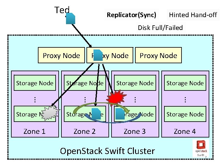 Ted Replicator(Sync) Hinted Hand-off Disk Full/Failed Proxy Node Storage Node . . . Storage