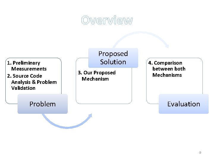 Overview 1. Preliminary Measurements 2. Source Code Analysis & Problem Validation Problem Proposed Solution