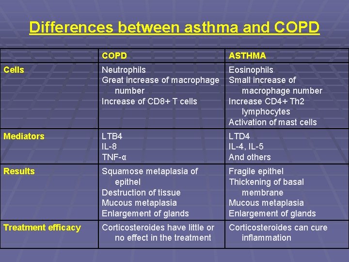 Differences between asthma and COPD ASTHMA Cells Neutrophils Eosinophils Great increase of macrophage Small