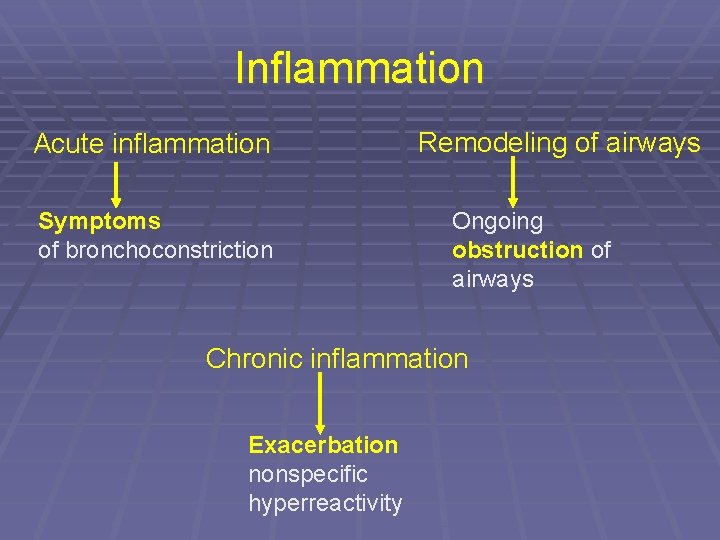 Inflammation Acute inflammation Symptoms of bronchoconstriction Remodeling of airways Ongoing obstruction of airways Chronic