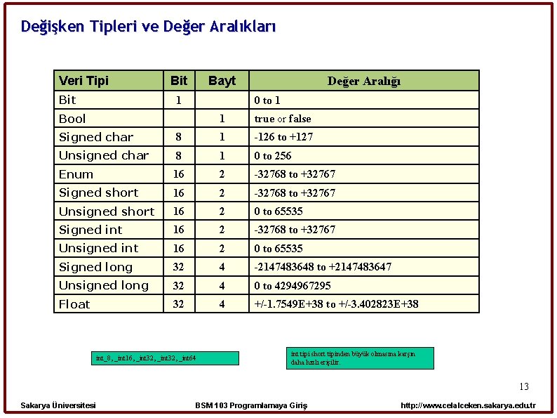 Değişken Tipleri ve Değer Aralıkları Veri Tipi Bit Bayt 1 Değer Aralığı 0 to