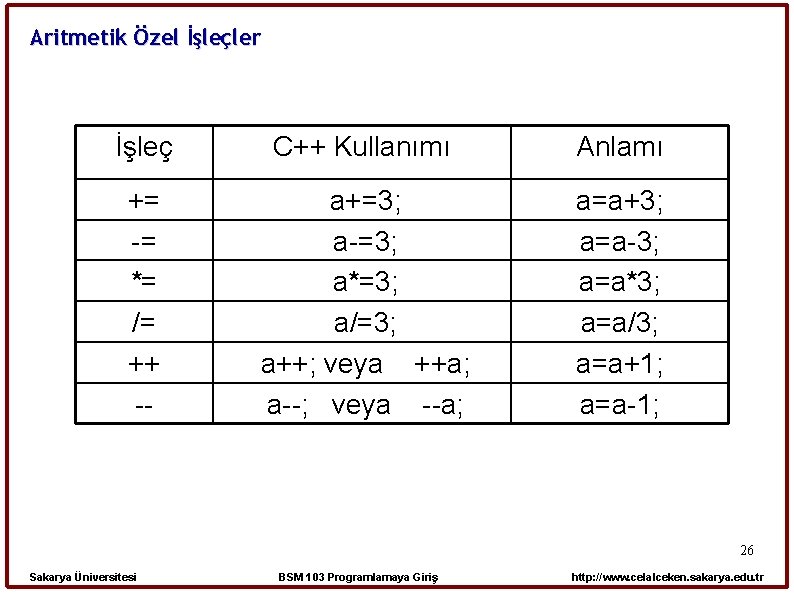 Aritmetik Özel İşleçler İşleç C++ Kullanımı Anlamı += -= *= /= ++ -- a+=3;