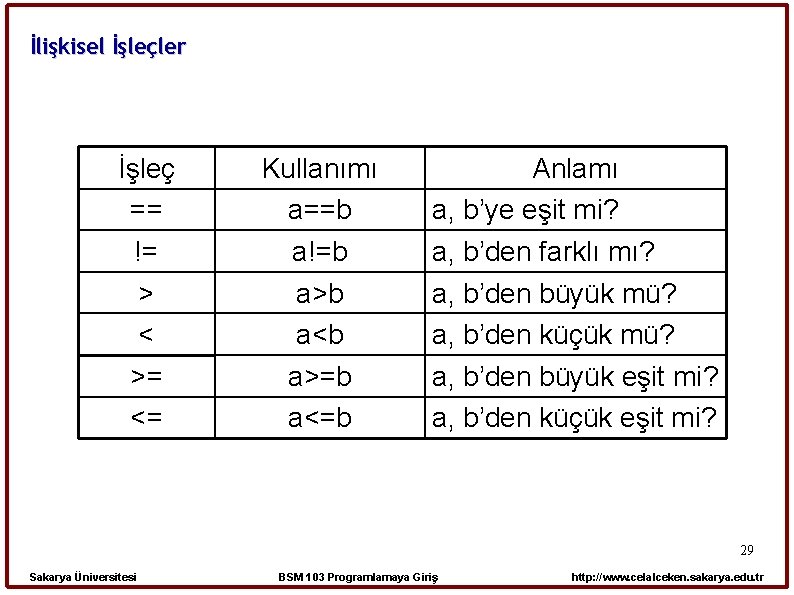 İlişkisel İşleçler İşleç == != > < >= <= Kullanımı a==b a!=b a>b a<b