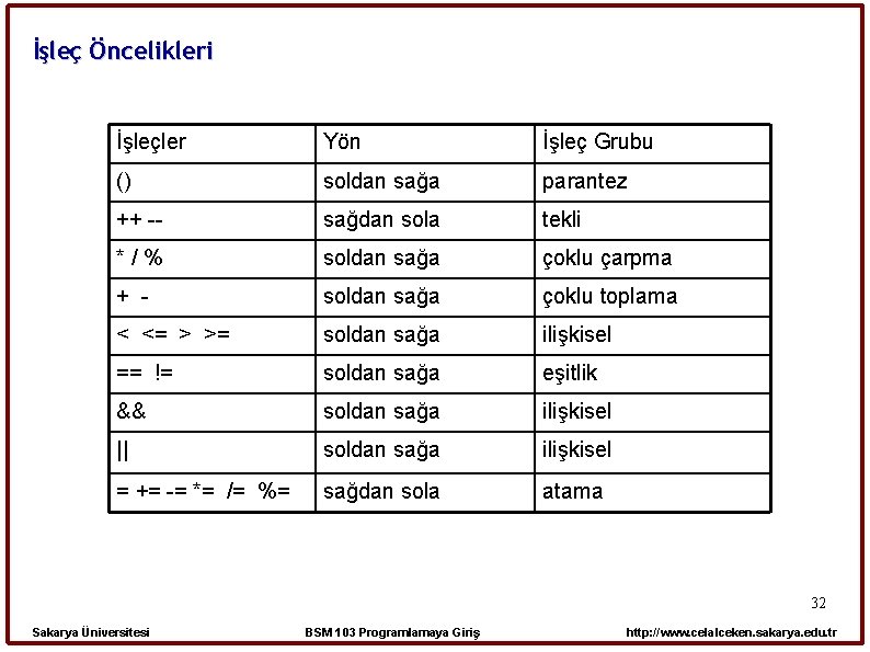 İşleç Öncelikleri İşleçler Yön İşleç Grubu () soldan sağa parantez ++ -- sağdan sola