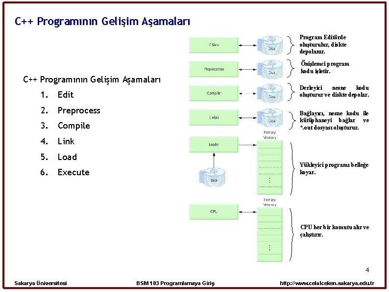 C++ Programının Gelişim Aşamaları Program Editörde oluşturulur, diskte depolanır. C++ Programının Gelişim Aşamaları 1.