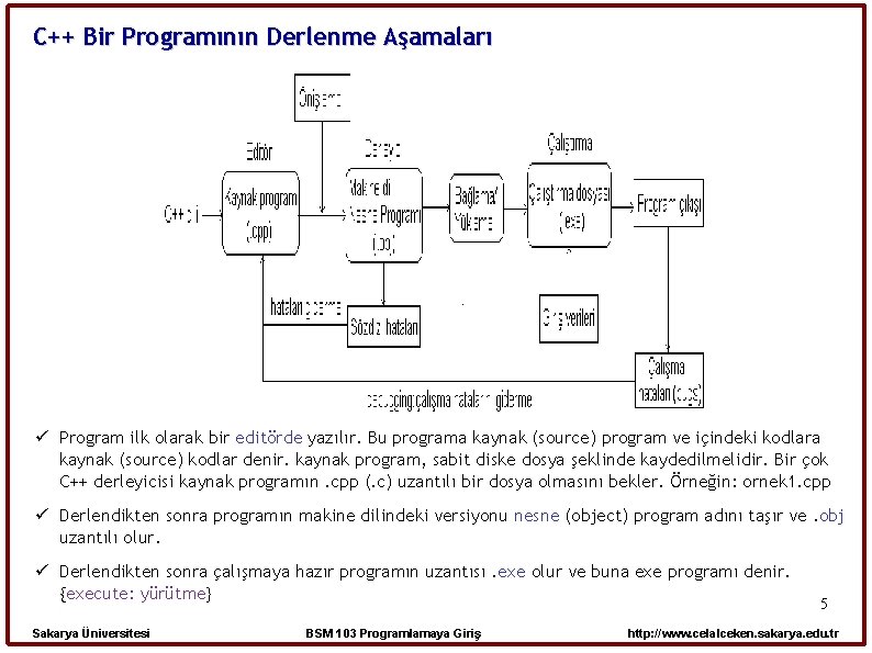C++ Bir Programının Derlenme Aşamaları Program ilk olarak bir editörde yazılır. Bu programa kaynak