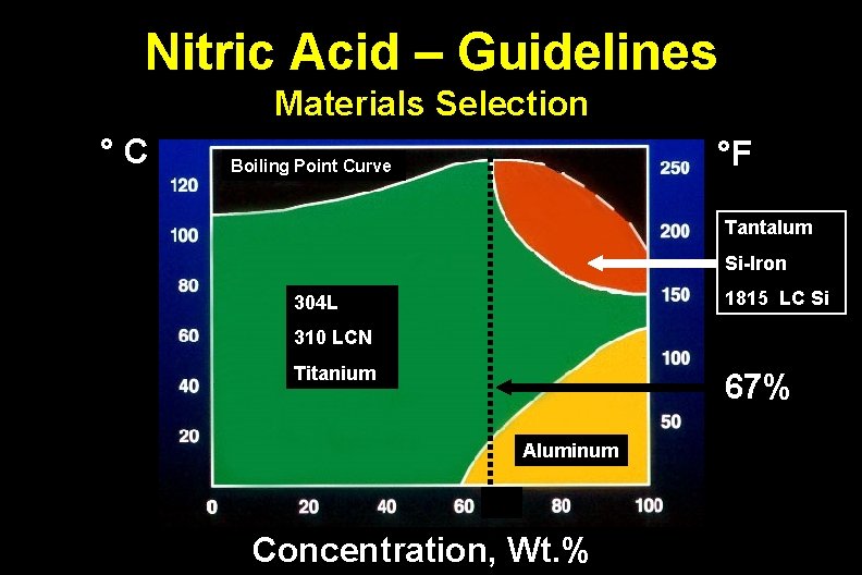 Nitric Acid – Guidelines Materials Selection °C °F Boiling Point Curve Tantalum Si-Iron 1815