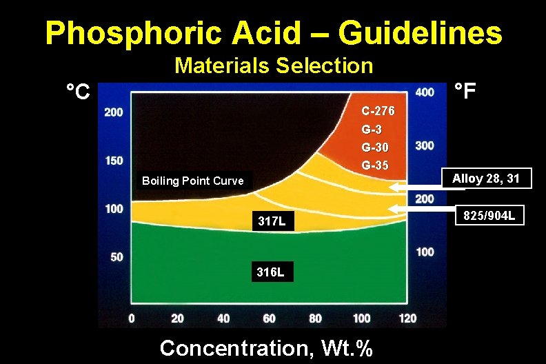 Phosphoric Acid – Guidelines Materials Selection °C C-276 G-30 G-35 Boiling Point Curve 317