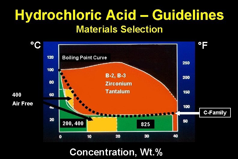 Hydrochloric Acid – Guidelines Materials Selection °C °F Boiling Point Curve B-2, B-3 Zirconium
