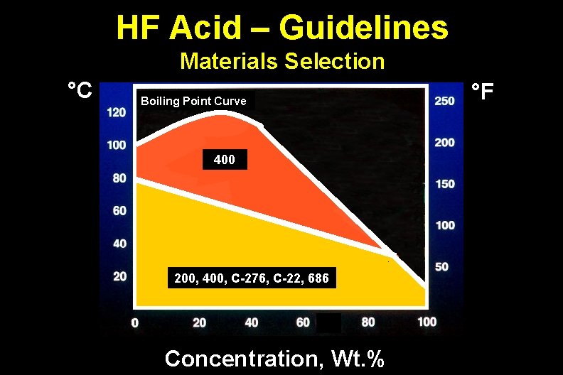 HF Acid – Guidelines Materials Selection °C Boiling Point Curve 400 200, 400, C-276,