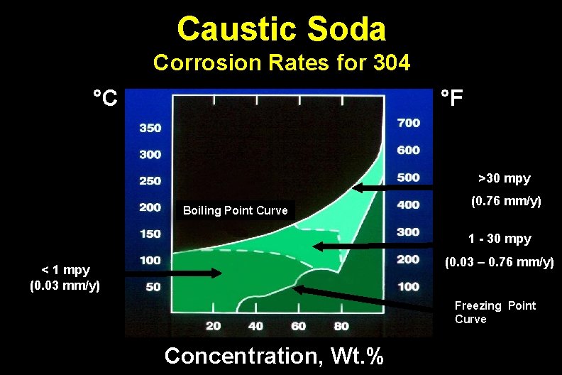 Caustic Soda Corrosion Rates for 304 °C °F >30 mpy Boiling Point Curve (0.