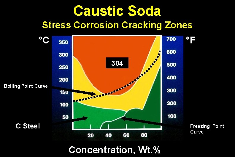 Caustic Soda Stress Corrosion Cracking Zones °C °F 304 Boiling Point Curve C Steel