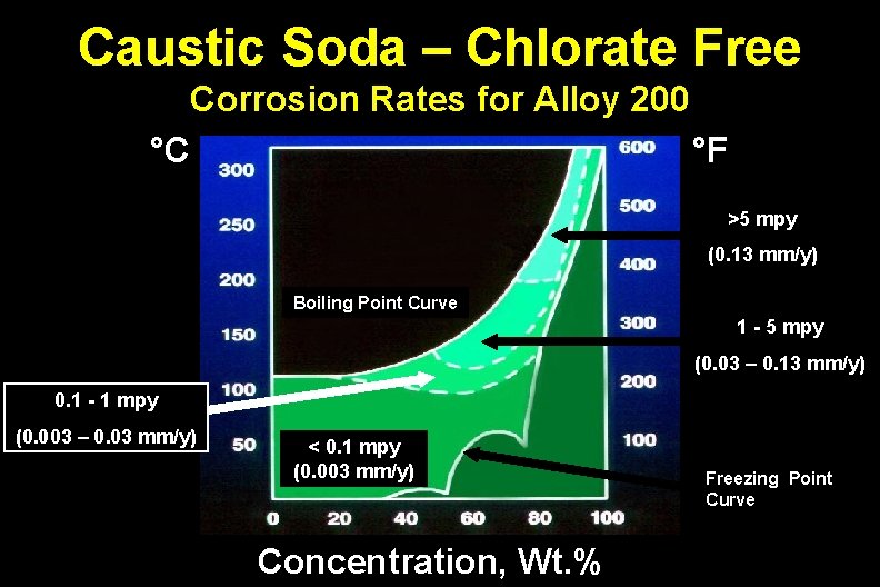 Caustic Soda – Chlorate Free Corrosion Rates for Alloy 200 °C °F >5 mpy
