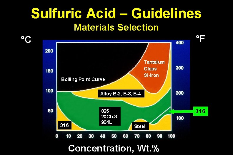 Sulfuric Acid – Guidelines Materials Selection °F °C Tantalum Glass Si-Iron Boiling Point Curve